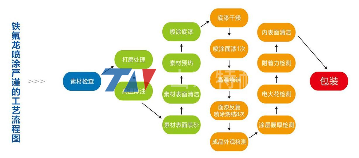 铁氟龙喷涂严谨的工艺流程图